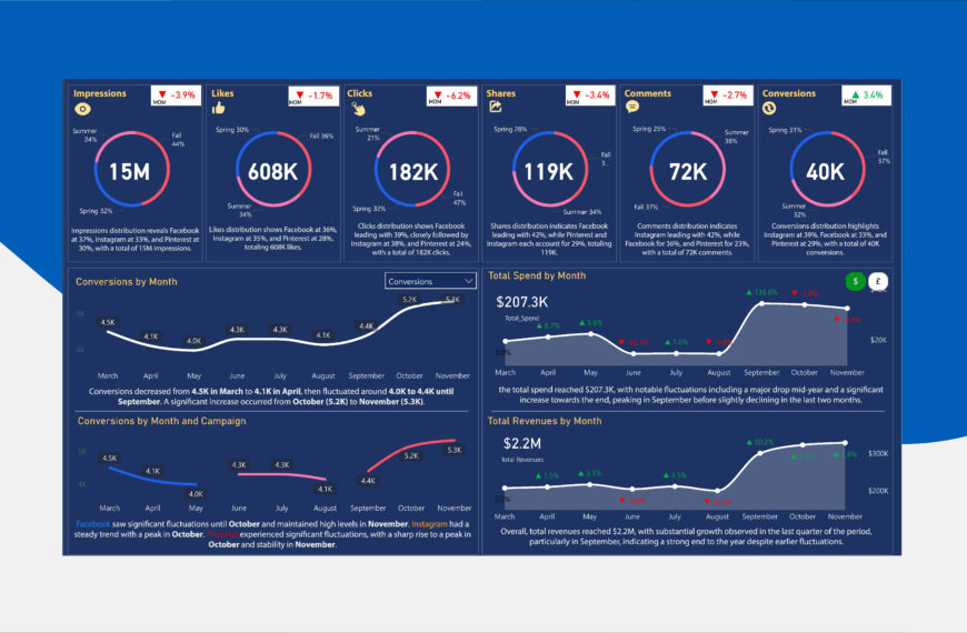Multi-Channel Marketing Campaign Analysis